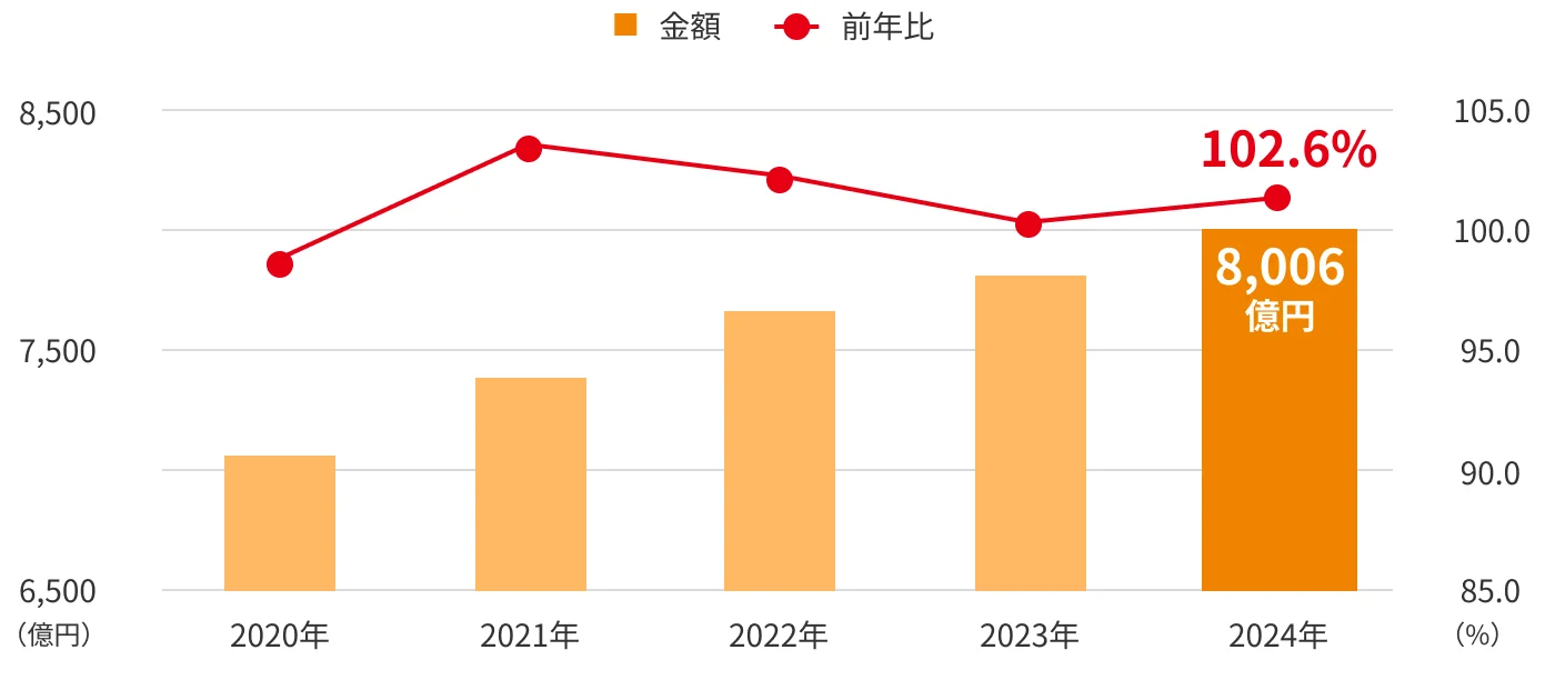 冷凍食品総生産金額推移のグラフ