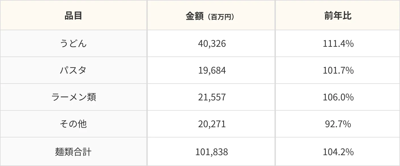 2024年冷凍麺品目別国内生産の表