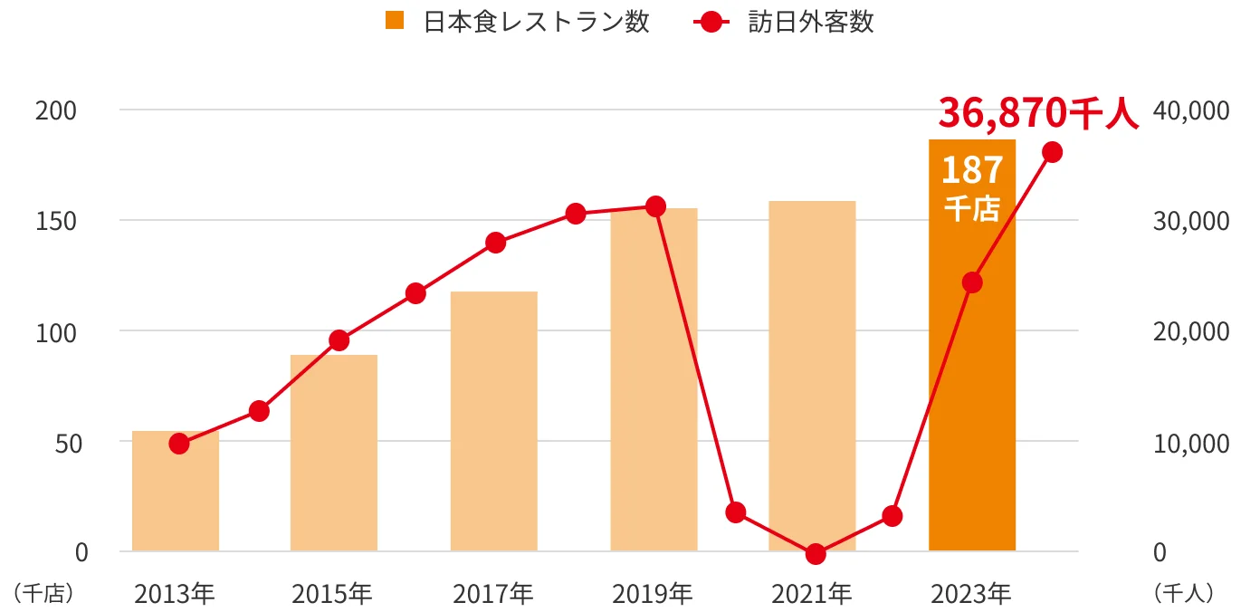 日本食レストラン数・訪日外客数推移のグラフ