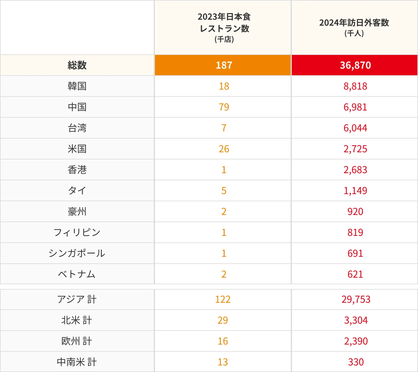 日本食レストラン数・訪日外客数推移の表
