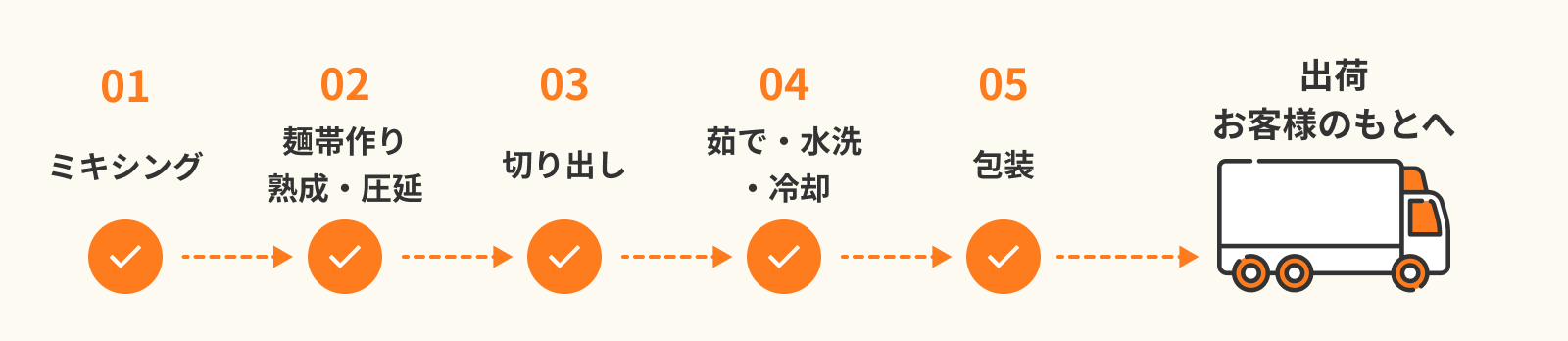 ゆでうどんの製造工程