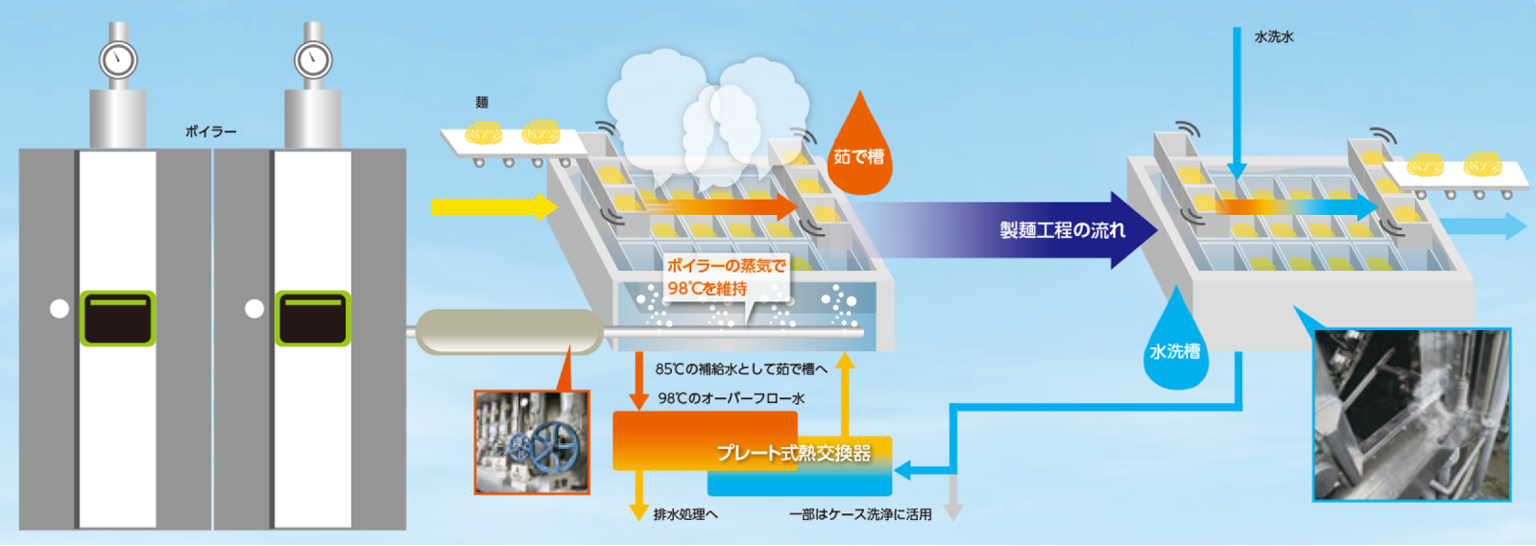 (廃熱利用イメージ)