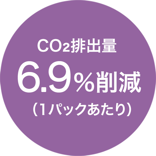 CO2排出量6.9％削減（1パックあたり）